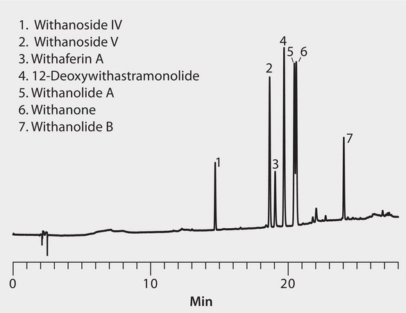 HPLC Analysis of Withania Standards on Discovery® C18 application for HPLC