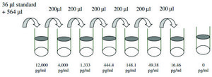 Human IL-3 ELISA Kit for serum, plasma, cell culture supernatant and urine
