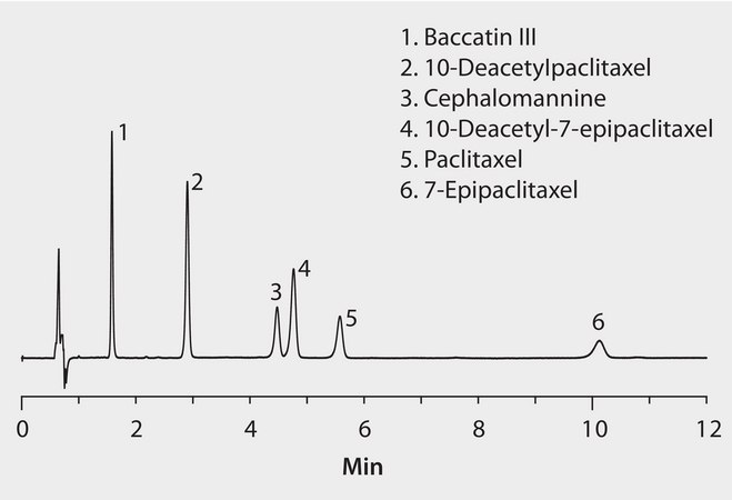 HPLC Analysis of Taxols on Ascentis® Express F5 application for HPLC