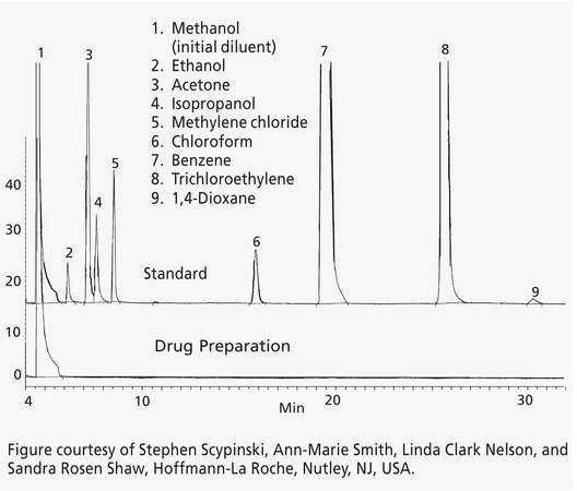 GC Analysis of Residual Solvents on SPB®-624 after SPME using 100 μm PDMS Fiber suitable for GC, application for SPME
