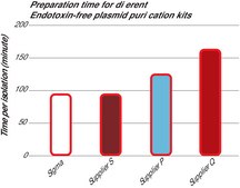 GenElute™ Endotoxin-free Plasmid Midiprep Kit sufficient for 35 purifications