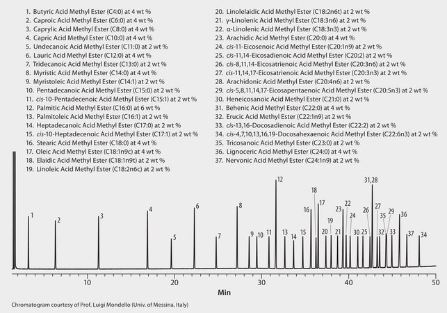 GC Analysis of a 37-Component FAME Mix on SLB®-IL100 suitable for GC