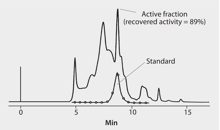 HPLC Analysis of Glutathione S-Transferase on TSKgel® G3000SWXL application for HPLC