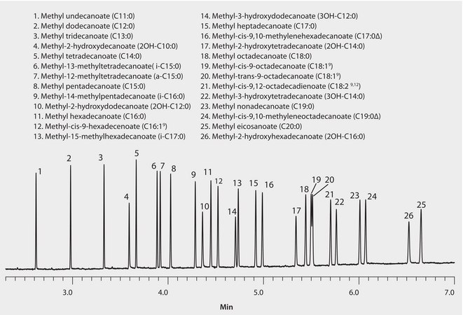GC Analysis of Bacterial Acid Methyl Esters (BAMEs) on SUPELCOWAX 10 (15 m x 0.10 mm I.D., 0.10 μm), Fast GC Analysis suitable for GC