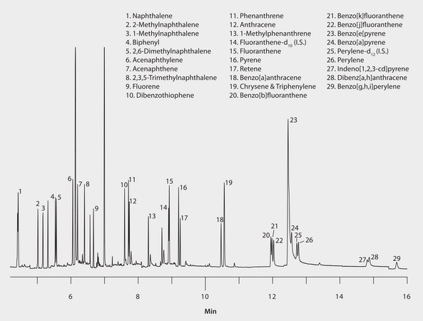 GC Analysis of Polynuclear Aromatic Hydrocarbons (PAHs) in Grilled Hamburger on SPB®-608 (20 m x 0.18 mm I.D., 0.18 μm) after QuEChERS Cleanup using Supel™ QuE Z-Sep, Fast GC Analysis suitable for GC, application for SPE