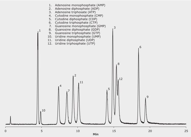 LC/MS Analysis of Nucleotides on SeQuant® ZIC-cHILIC application for LC-MS