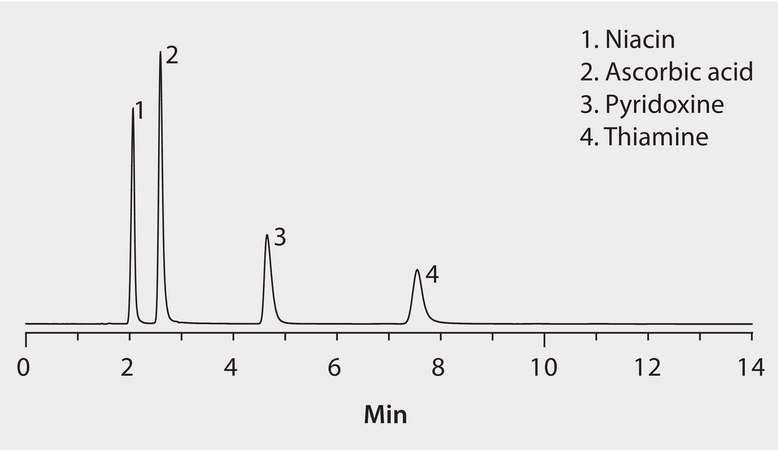 HPLC Analysis of Water Soluble Vitamins on Ascentis® RP-Amide application for HPLC