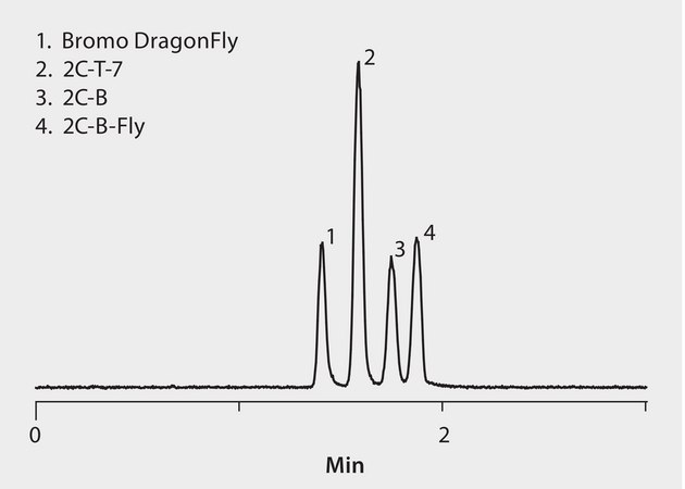 LC/MS (TOF) Analysis of 2C Amine Drugs of Abuse on Ascentis® Express HILIC application for HPLC