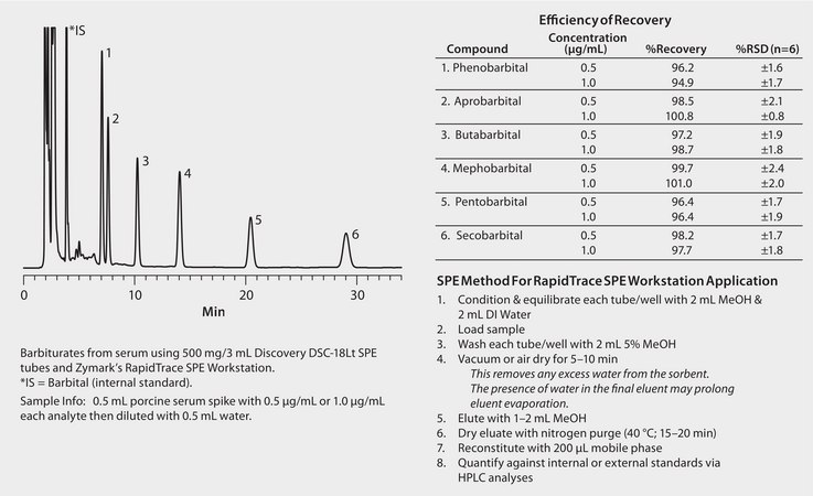 HPLC Analysis of Barbiturates in Serum on Discovery® C18 after SPE using Discovery® DSC-18Lt application for SPE, application for HPLC