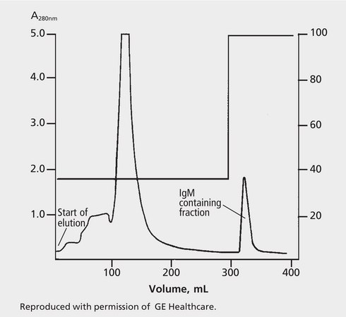 HPLC Analysis of Immunoglobulins (IgM) on Q Sepharose™ Fast Flow application for HPLC