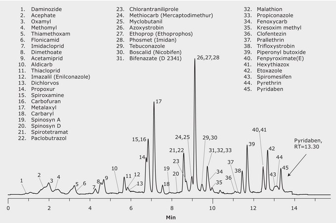 LC/MS/MS Analysis of Pesticides in Cannabis on the Ascentis® RP-Amide after QuEChERS Extraction and Cleanup Using Supel™ QuE Verde application for LC-MS, application for SPE