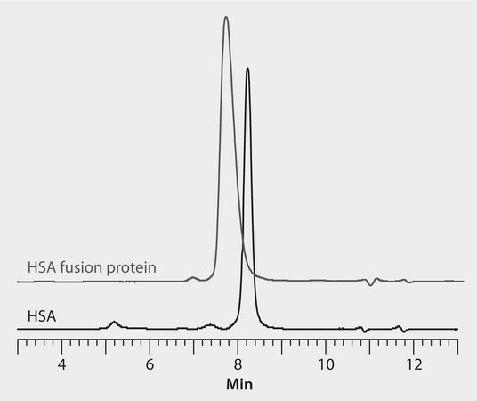 HPLC Analysis of HSA and HSA Fusion Protein on Zenix®-C SEC-300 application for HPLC