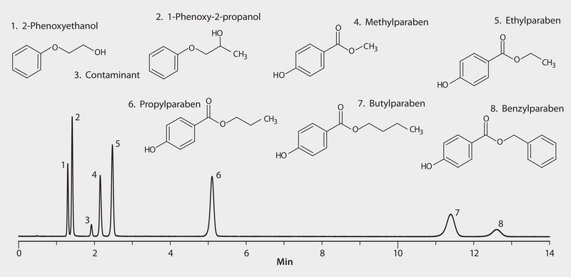 HPLC Analysis of Cosmetic Preservatives on Ascentis® Express C18 (0.6 mL/min) application for HPLC