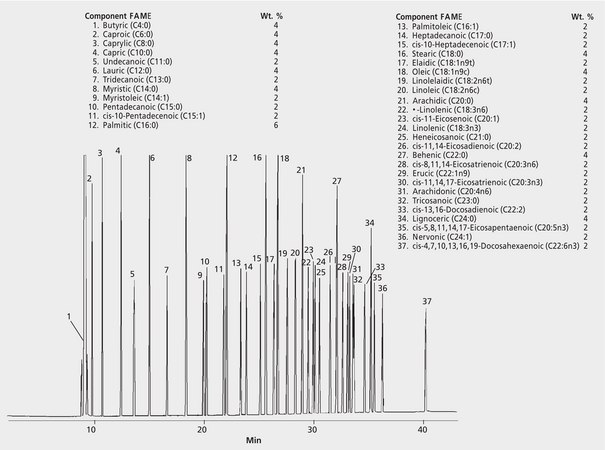 GC Analysis of a 37-Component FAME Mix on SP®-2560, Slower Oven Ramp suitable for GC