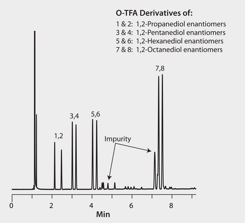 GC Analysis of 1,2-Alkyldiol Enantiomers (O-Trifluoroacetyl Derivatives) on Astec® CHIRALDEX™ G-TA suitable for GC