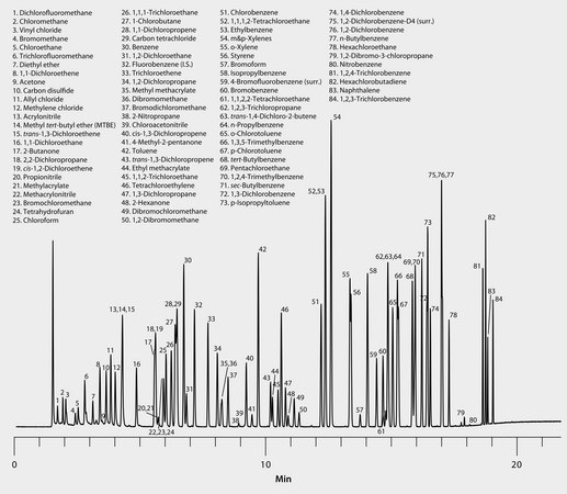 US EPA Method 524.2: GC Analysis of Volatiles on SPB-624 after Purge & Trap using "K" Trap suitable for GC