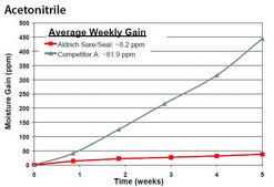 Acetonitrile biotech. grade, &#8805;99.93%