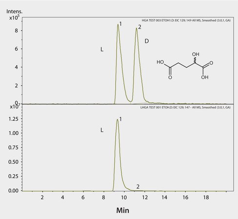 LC/MS/MS Analysis of DL-d-Hydroxyglutaric Acid Enantiomers on Astec® CHIROBIOTIC® R application for HPLC