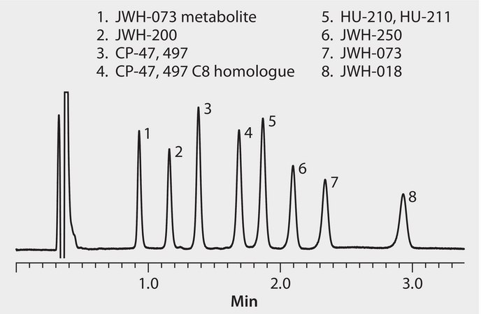 HPLC Analysis of Spice Cannabinoids on Ascentis® Express F5 application for HPLC