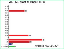 Milk SM Avanti Research&#8482; - A Croda Brand