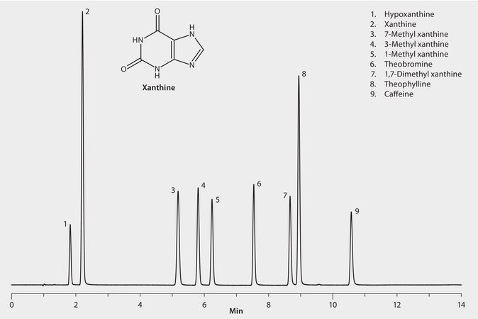 HPLC Analysis of Xanthines on Purospher®STAR RP-C18 endcapped application for HPLC