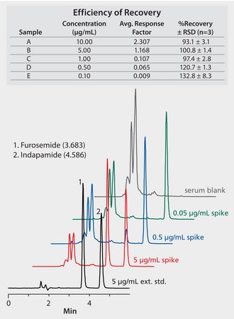 HPLC Analysis of Furosemide (Lasix) in Horse Serum on Discovery® C18 after SPE using Discovery® DSC-18 application for SPE, application for HPLC