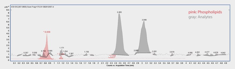LC/MS/MS Analysis of Warfarin Enantiomers in Plasma on Astec® CHIROBIOTIC® V after SPE using HybridSPE®-Phospholipid application for HPLC