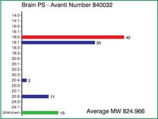 Brain PS Avanti Research&#8482; - A Croda Brand