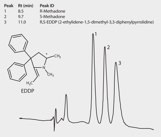HPLC Analysis of Methadone Enantiomers and Methadone Metabolite EDDP on Astec® CYCLOBOND I 2000 HP-RSP application for HPLC