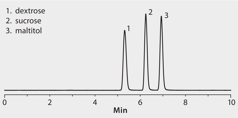HPLC Analysis of Sugars by HILIC Chromatography using Ascentis® Express OH-5 Column with ELSD Detection application for HPLC