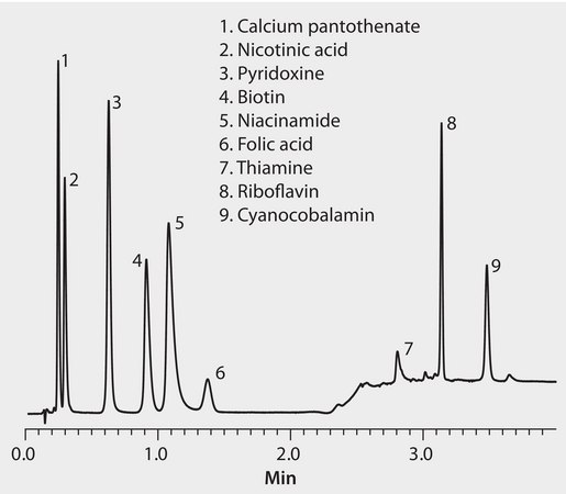 HPLC Analysis of Water-Soluble B-Vitamins on Ascentis® Express F5 application for HPLC