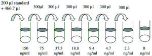 Mouse IGF-II ELISA Kit for cell culture supernatant