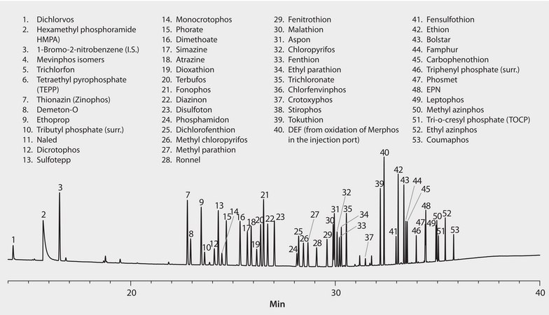 US EPA Method 8141: GC Analysis of Organophosphorus Pesticides (OP-Pest) on SLB®-5ms suitable for GC
