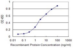 Monoclonal Anti-TNFSF13 antibody produced in mouse clone G3, purified immunoglobulin, buffered aqueous solution