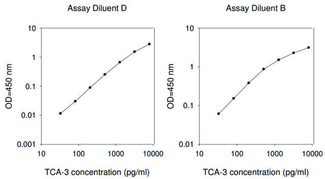 Mouse TCA-3 ELISA Kit for serum, plasma and cell culture supernatant
