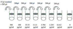 Human IL-1 &#945; ELISA Kit for serum, plasma, cell culture supernatant and urine