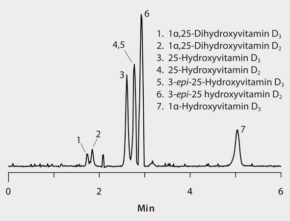 LC/MS/MS Analysis of Vitamin D Metabolites on Ascentis® Express F5 application for HPLC