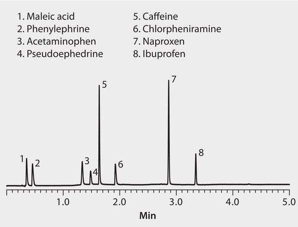 HPLC Analysis of Acetaminophen, Caffeine, Chlorpheniramine, Ibuprofen, Naproxen, Phenylephrine, and Pseudoephedrine on Ascentis® Express C18 application for HPLC