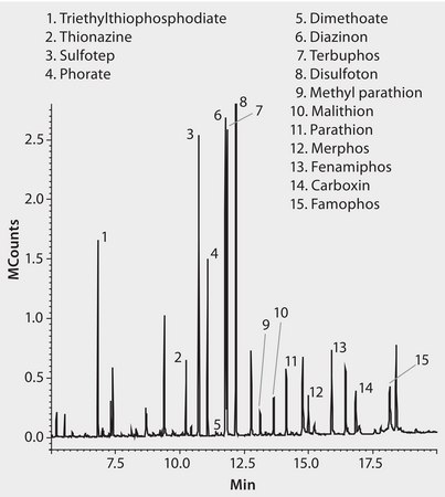 GC Analysis of Organophosphorus Pesticides (OP-Pest) on SLB®-5ms after SPME using 60 μm Carbowax® Fiber application for SPME, suitable for GC