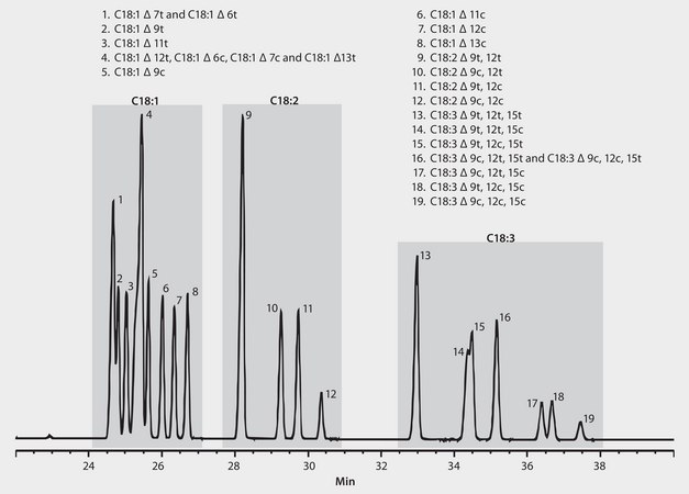 GC Analysis of cis/trans C18:1, C18:2, and C18:3 FAME Isomers on SP®-2560 suitable for GC