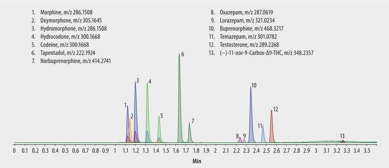 LC/MS (TOF) Analysis of Drugs and Their Glucuronide Metabolites in Urine on Titan C18 after Solid Phase Extraction (SPE) using Supel™-Select SCX, β-Glucuronidase Enzyme Digestion application for HPLC, application for SPE