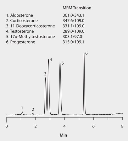 LC/MS/MS Analysis of Steroid Hormones in Plasma on Ascentis® Express C18 after Sample Prep using HybridSPE®-Phospholipid application for HPLC