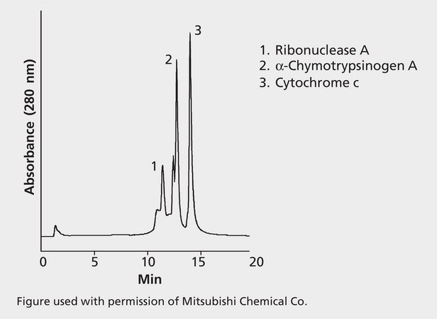 HPLC Analysis of Proteins on Discovery® BIO PolyMA-SCX (Analyte Set #2) application for HPLC