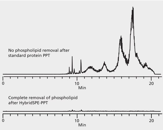 LC/MS Analysis of Plasma Samples on Ascentis® Express C18 Showing Baseline Improvements after Phospholipid Removal using HybridSPE®-Phospholipid application for SPE, application for LC-MS
