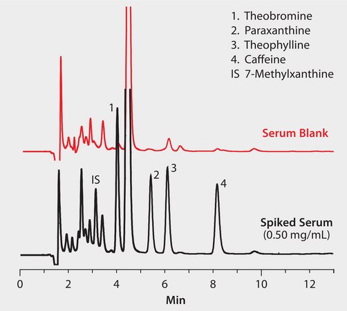 HPLC Analysis of Bronchodilators Theophylline and Other Caffeine Metabolites in Serum on Discovery® RP-AmideC16 after SPE using Discovery® DSC-18 application for SPE, application for HPLC