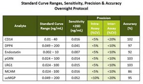 MILLIPLEX® Human Cardiovascular Disease Panel