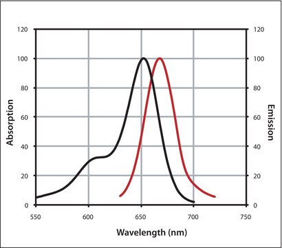 Anti-Goat IgG (H+L), highly cross-adsorbed, CF&#8482; 647 antibody produced in donkey ~2&#160;mg/mL, affinity isolated antibody