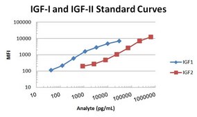 MILLIPLEX&#174; Human IGF-I, II Magnetic Bead Panel - Endocrine Assay The Human IGF Panel, using the Luminex xMAP technology, enables the simultaneous analysis of one or both IGF-I and IGF-II protein biomarkers in human serum, plasma and cell/tissue culture samples.