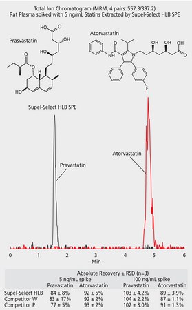HPLC Analysis of Statins in Rat Plasma on Ascentis® Express C18 after SPE using Supel™-Select HLB application for SPE, application for LC-MS