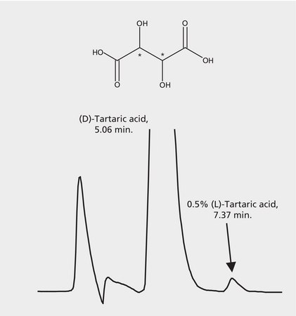 HPLC Analysis of Tartaric Acid Enantiomers on Astec® CLC-D, Trace Level Detection application for HPLC